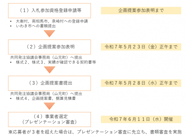 応募フロー図