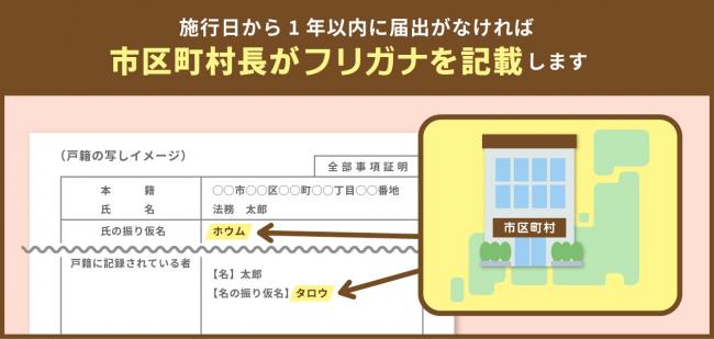 振り仮名の通知書イメージ