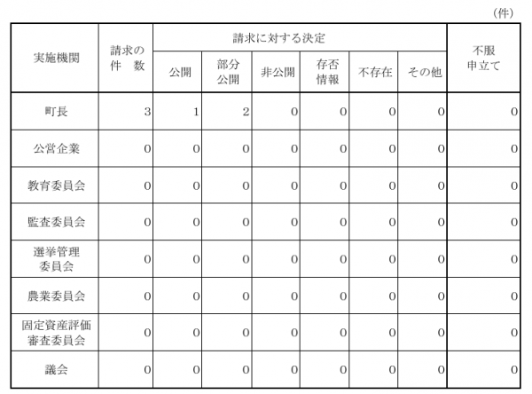 運用状況