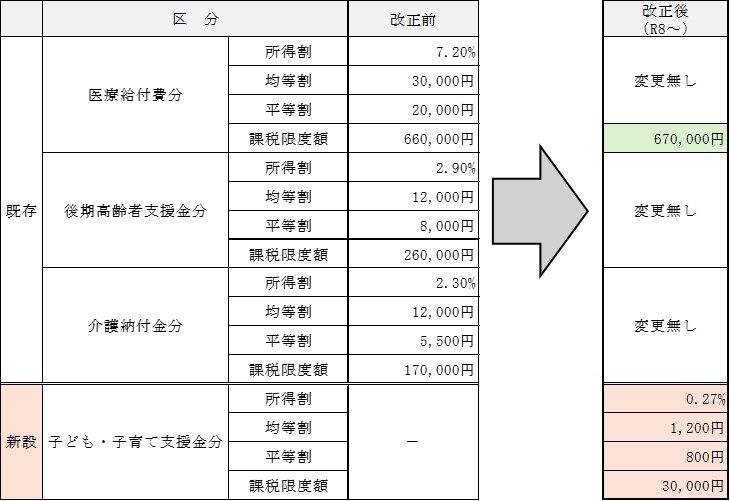 税率改正表