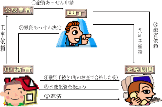 融資あっせん制度の説明図